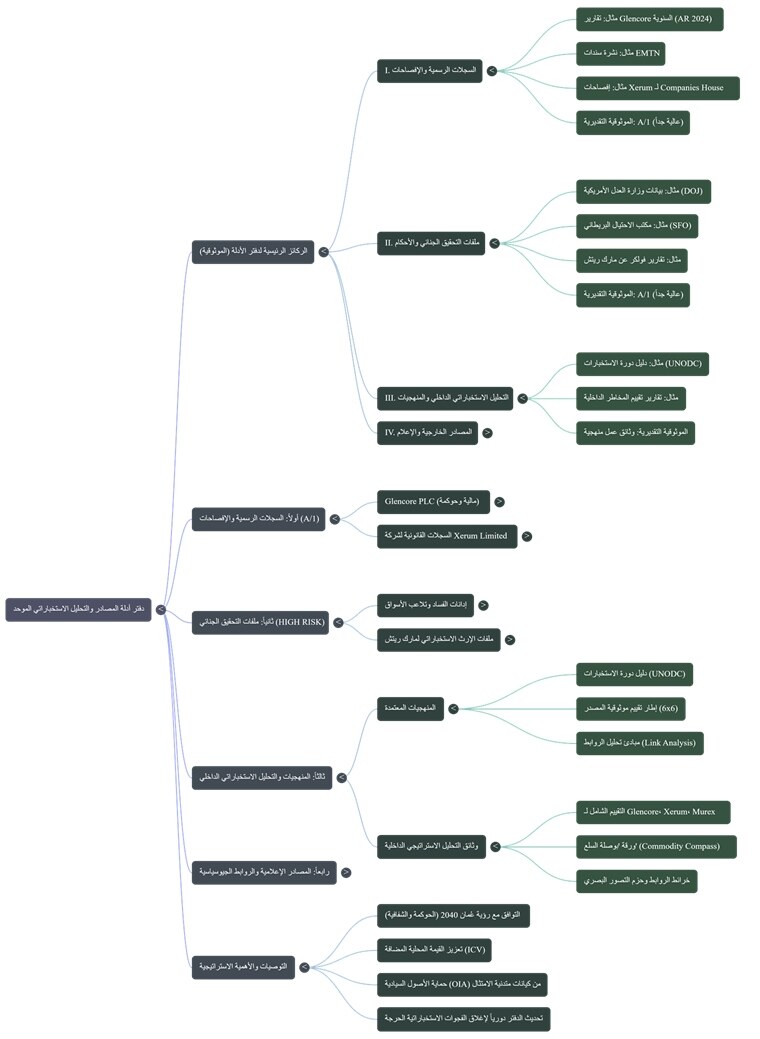 Evidence ledger detailed mind map
