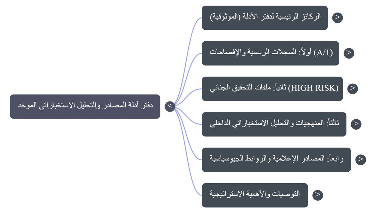 Evidence ledger overview mind map